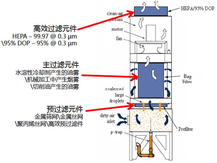 油霧凈化器